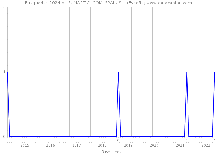 Búsquedas 2024 de SUNOPTIC. COM. SPAIN S.L. (España) 