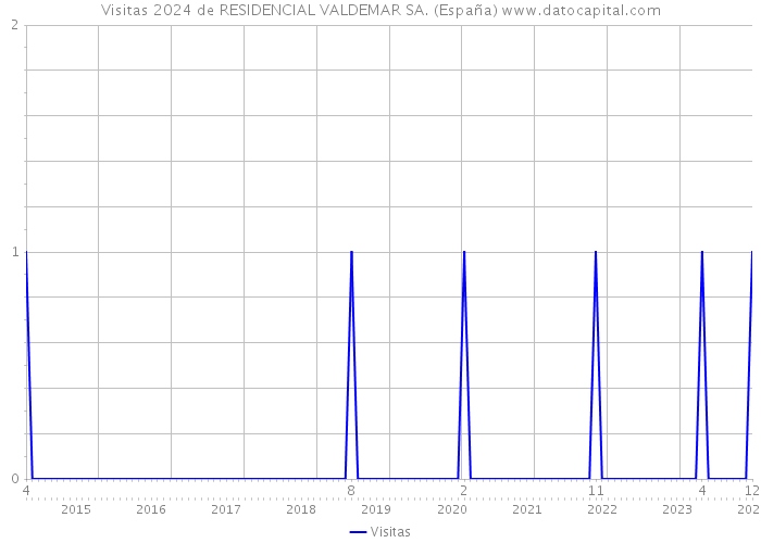 Visitas 2024 de RESIDENCIAL VALDEMAR SA. (España) 
