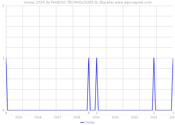 Visitas 2024 de PANDOO TECHNOLOGIES SL (España) 
