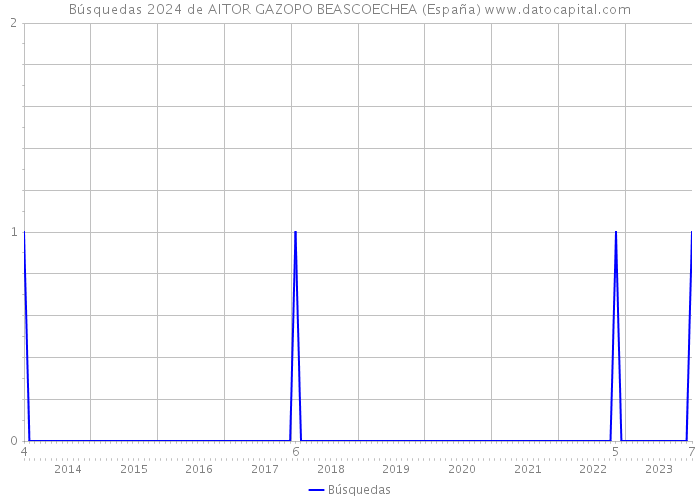 Búsquedas 2024 de AITOR GAZOPO BEASCOECHEA (España) 