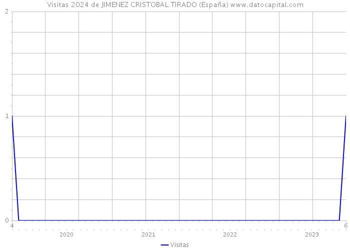 Visitas 2024 de JIMENEZ CRISTOBAL TIRADO (España) 