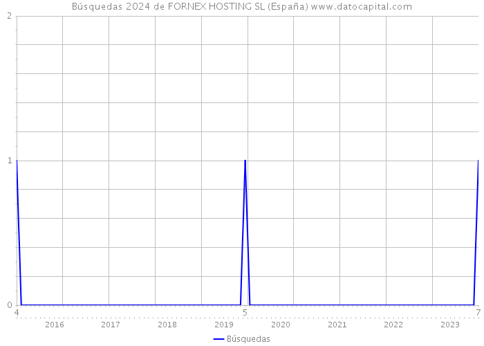 Búsquedas 2024 de FORNEX HOSTING SL (España) 