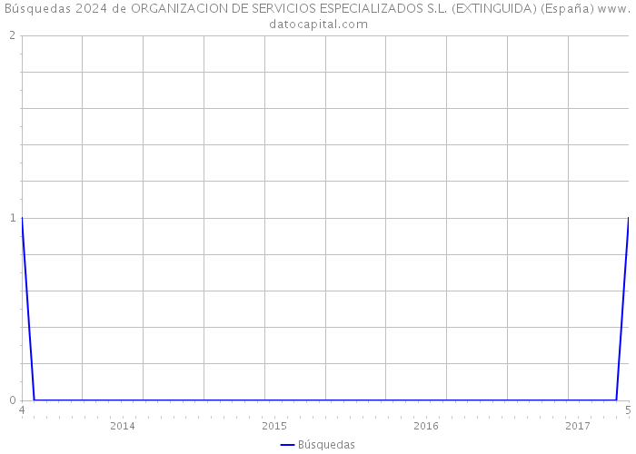 Búsquedas 2024 de ORGANIZACION DE SERVICIOS ESPECIALIZADOS S.L. (EXTINGUIDA) (España) 