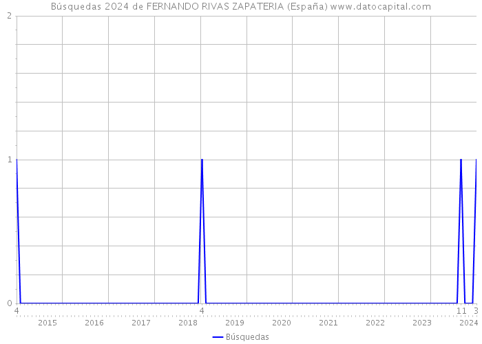 Búsquedas 2024 de FERNANDO RIVAS ZAPATERIA (España) 