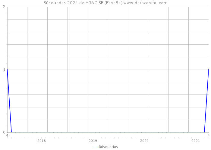 Búsquedas 2024 de ARAG SE (España) 