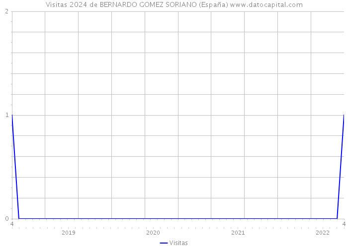 Visitas 2024 de BERNARDO GOMEZ SORIANO (España) 