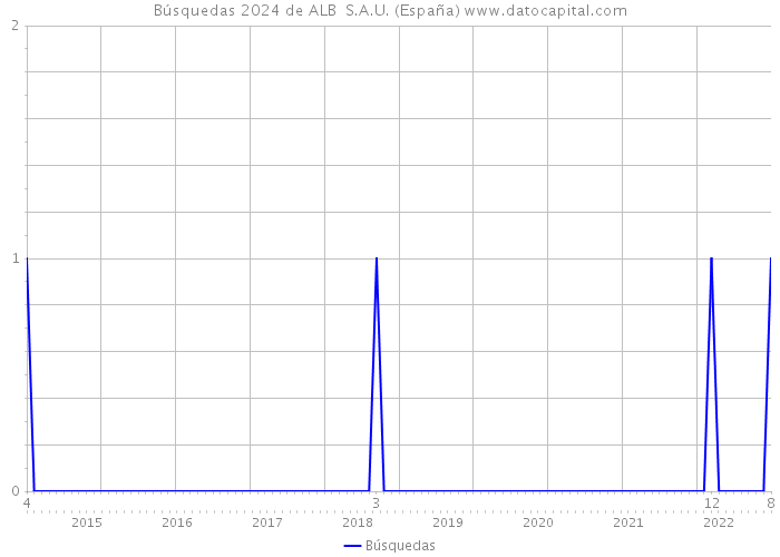 Búsquedas 2024 de ALB S.A.U. (España) 