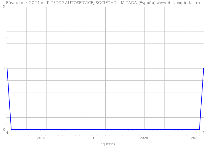 Búsquedas 2024 de PITSTOP AUTOSERVICE, SOCIEDAD LIMITADA (España) 