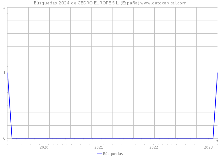 Búsquedas 2024 de CEDRO EUROPE S.L. (España) 