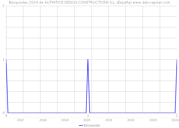 Búsquedas 2024 de AUTHITICE DESIGN CONSTRUCTIONS S.L. (España) 