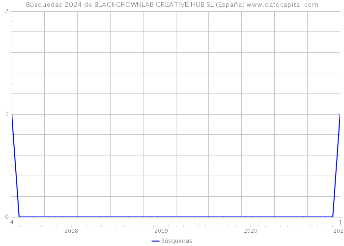 Búsquedas 2024 de BLACKCROWNLAB CREATIVE HUB SL (España) 
