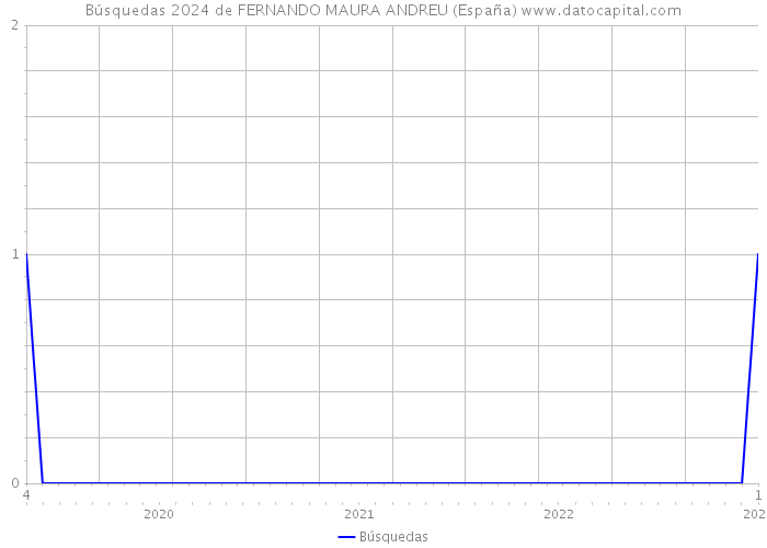 Búsquedas 2024 de FERNANDO MAURA ANDREU (España) 
