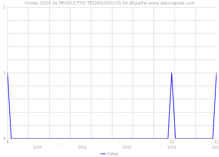 Visitas 2024 de PRODUCTOS TECNOLOGICOS SA (España) 