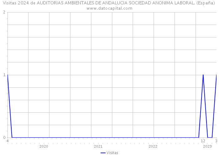 Visitas 2024 de AUDITORIAS AMBIENTALES DE ANDALUCIA SOCIEDAD ANONIMA LABORAL. (España) 