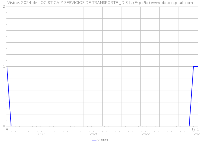 Visitas 2024 de LOGISTICA Y SERVICIOS DE TRANSPORTE JJD S.L. (España) 