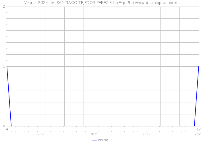 Visitas 2024 de  SANTIAGO TEJEDOR PEREZ S.L. (España) 