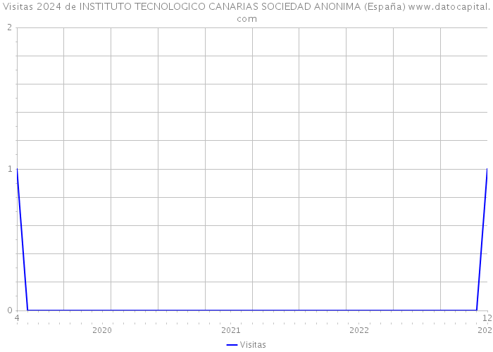 Visitas 2024 de INSTITUTO TECNOLOGICO CANARIAS SOCIEDAD ANONIMA (España) 
