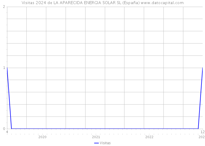 Visitas 2024 de LA APARECIDA ENERGIA SOLAR SL (España) 