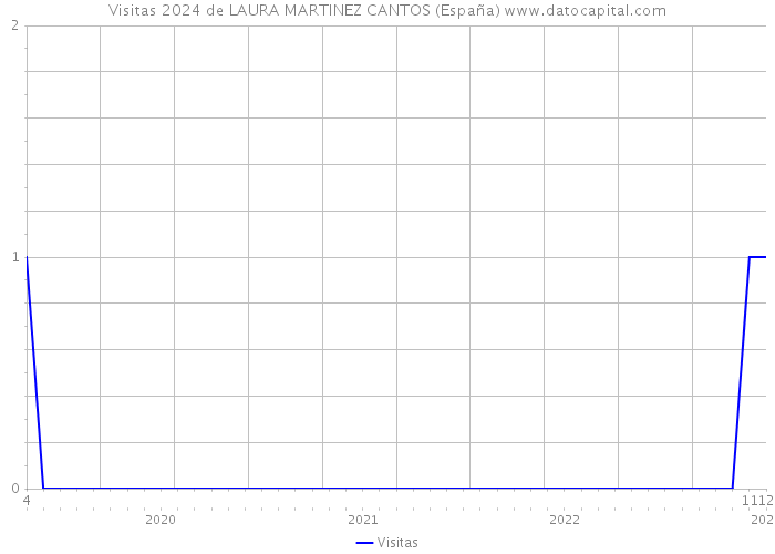 Visitas 2024 de LAURA MARTINEZ CANTOS (España) 