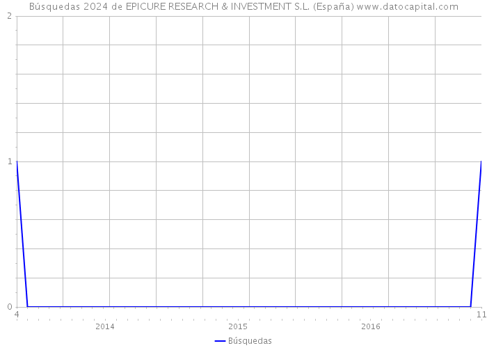 Búsquedas 2024 de EPICURE RESEARCH & INVESTMENT S.L. (España) 