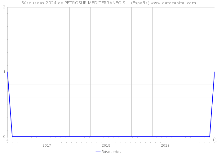 Búsquedas 2024 de PETROSUR MEDITERRANEO S.L. (España) 