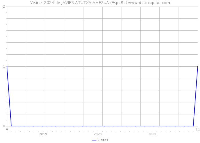 Visitas 2024 de JAVIER ATUTXA AMEZUA (España) 