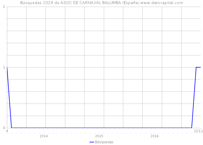 Búsquedas 2024 de ASOC DE CARNAVAL BALUMBA (España) 