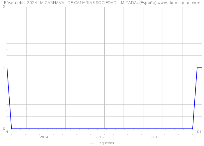 Búsquedas 2024 de CARNAVAL DE CANARIAS SOCIEDAD LIMITADA. (España) 