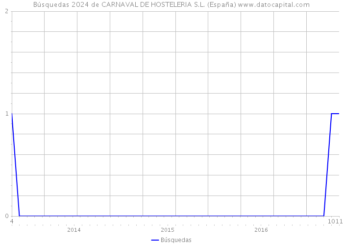 Búsquedas 2024 de CARNAVAL DE HOSTELERIA S.L. (España) 