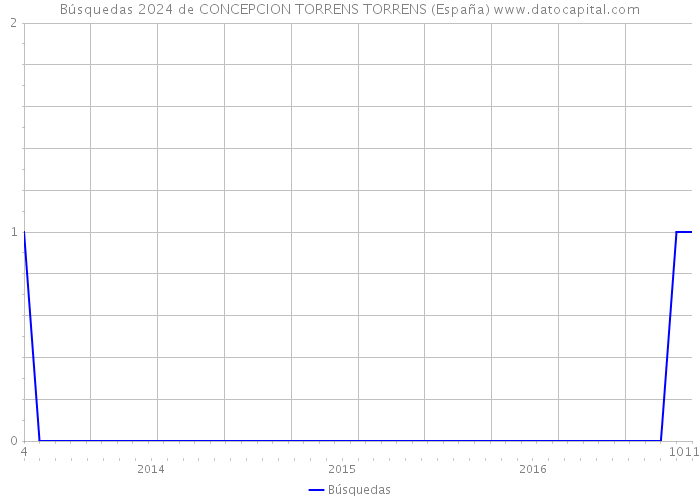 Búsquedas 2024 de CONCEPCION TORRENS TORRENS (España) 