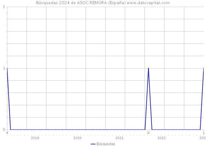 Búsquedas 2024 de ASOC REMORA (España) 