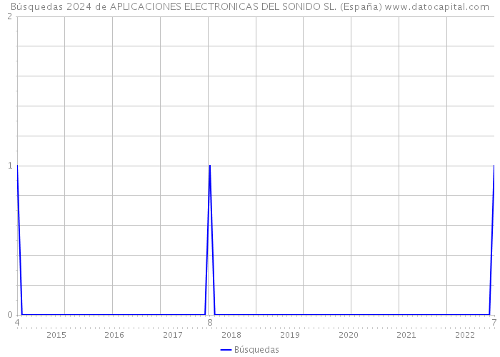 Búsquedas 2024 de APLICACIONES ELECTRONICAS DEL SONIDO SL. (España) 