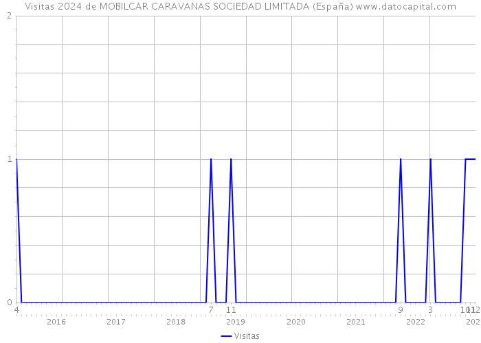 Visitas 2024 de MOBILCAR CARAVANAS SOCIEDAD LIMITADA (España) 