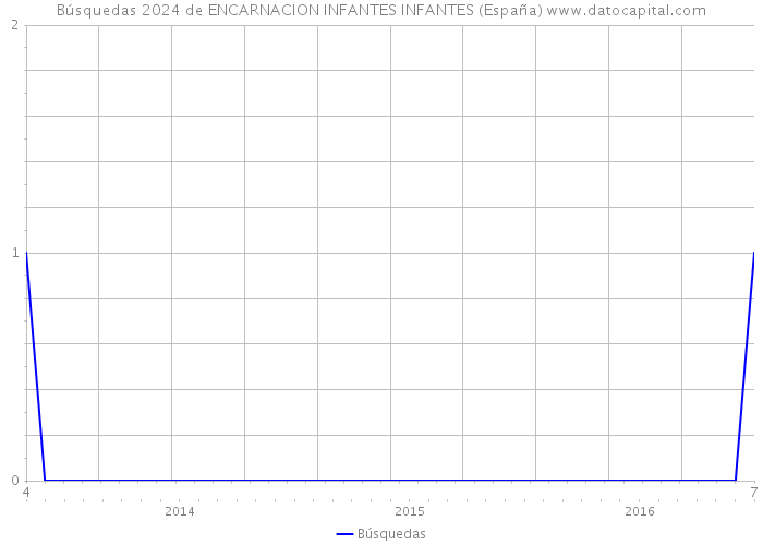 Búsquedas 2024 de ENCARNACION INFANTES INFANTES (España) 
