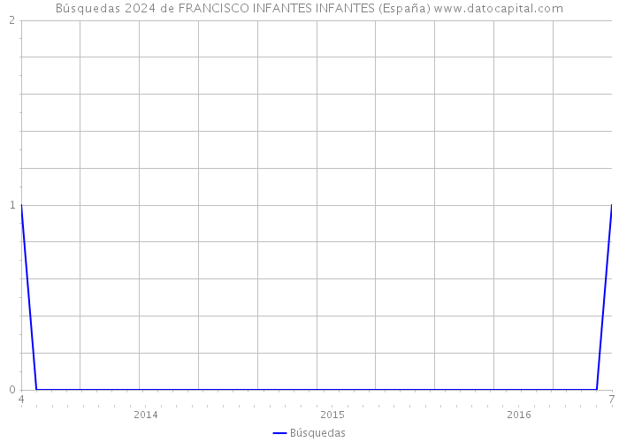 Búsquedas 2024 de FRANCISCO INFANTES INFANTES (España) 