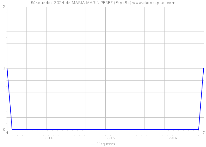 Búsquedas 2024 de MARIA MARIN PEREZ (España) 