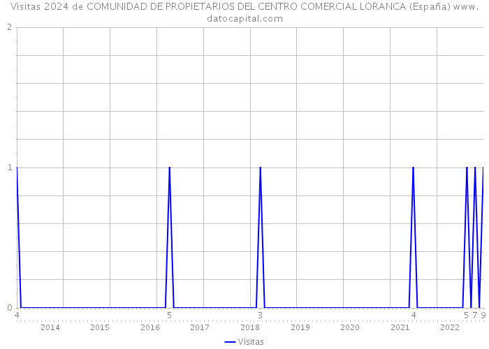 Visitas 2024 de COMUNIDAD DE PROPIETARIOS DEL CENTRO COMERCIAL LORANCA (España) 