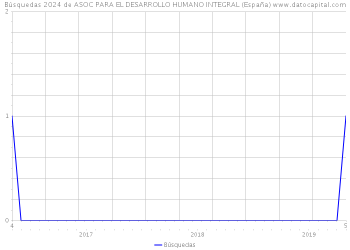 Búsquedas 2024 de ASOC PARA EL DESARROLLO HUMANO INTEGRAL (España) 