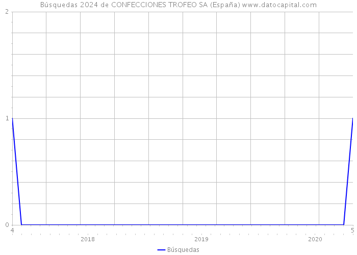 Búsquedas 2024 de CONFECCIONES TROFEO SA (España) 