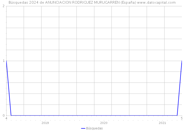 Búsquedas 2024 de ANUNCIACION RODRIGUEZ MURUGARREN (España) 