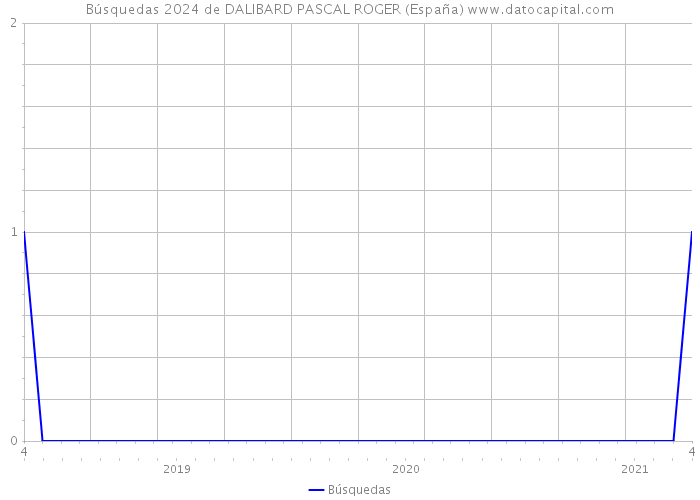 Búsquedas 2024 de DALIBARD PASCAL ROGER (España) 