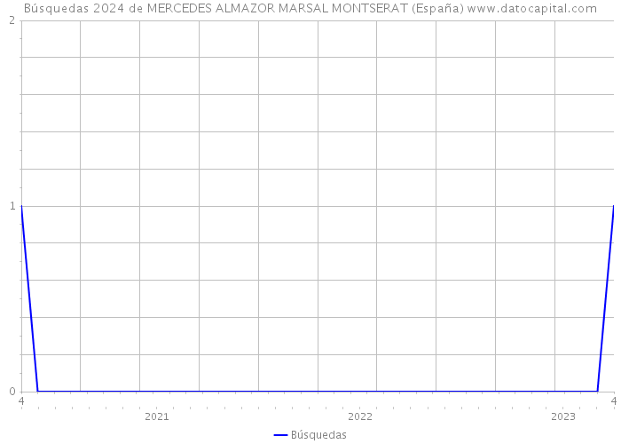 Búsquedas 2024 de MERCEDES ALMAZOR MARSAL MONTSERAT (España) 