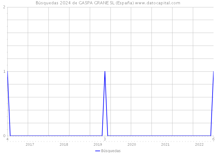 Búsquedas 2024 de GASPA GRANE SL (España) 