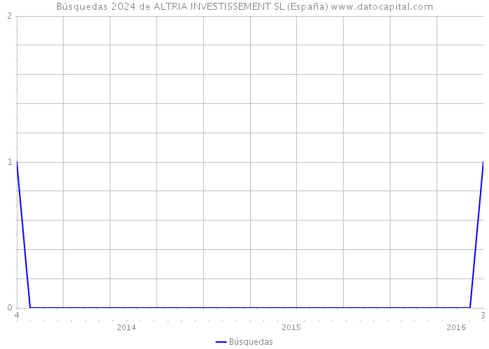 Búsquedas 2024 de ALTRIA INVESTISSEMENT SL (España) 