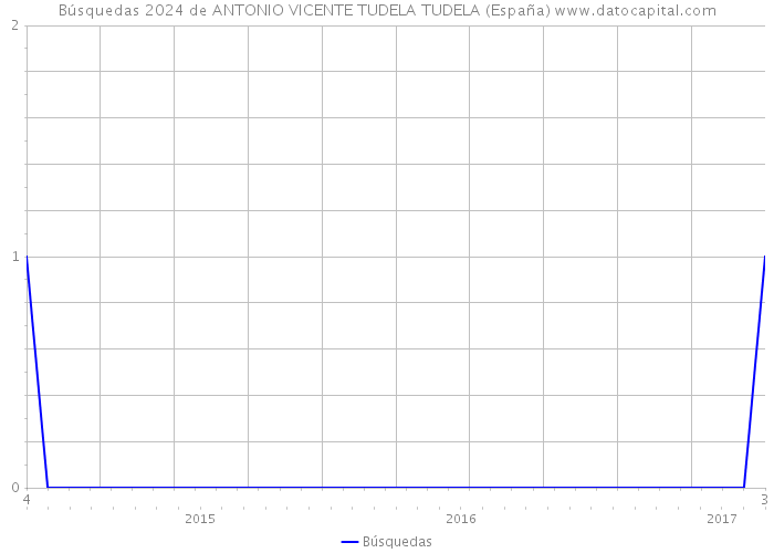 Búsquedas 2024 de ANTONIO VICENTE TUDELA TUDELA (España) 