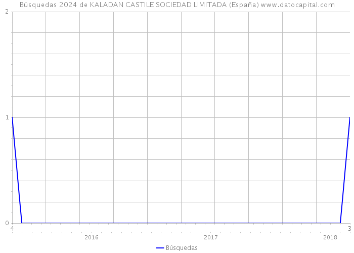Búsquedas 2024 de KALADAN CASTILE SOCIEDAD LIMITADA (España) 