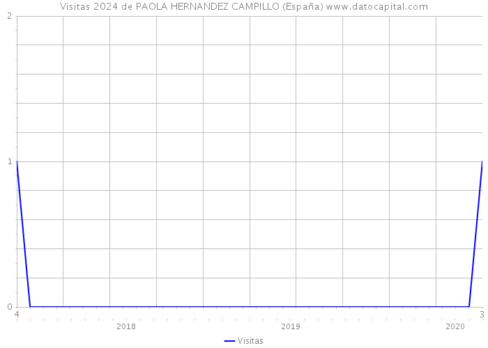 Visitas 2024 de PAOLA HERNANDEZ CAMPILLO (España) 