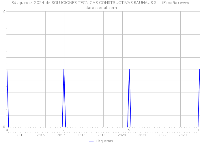 Búsquedas 2024 de SOLUCIONES TECNICAS CONSTRUCTIVAS BAUHAUS S.L. (España) 