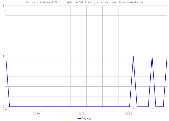 Visitas 2024 de ANDRES GARCIA SANTOS (España) 