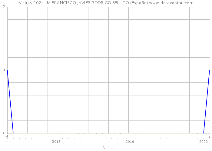 Visitas 2024 de FRANCISCO JAVIER RODRIGO BELLIDO (España) 